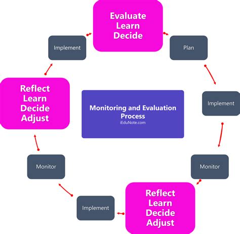 How monitoring and evaluation is done