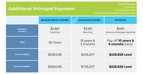 How much additional principal should i pay