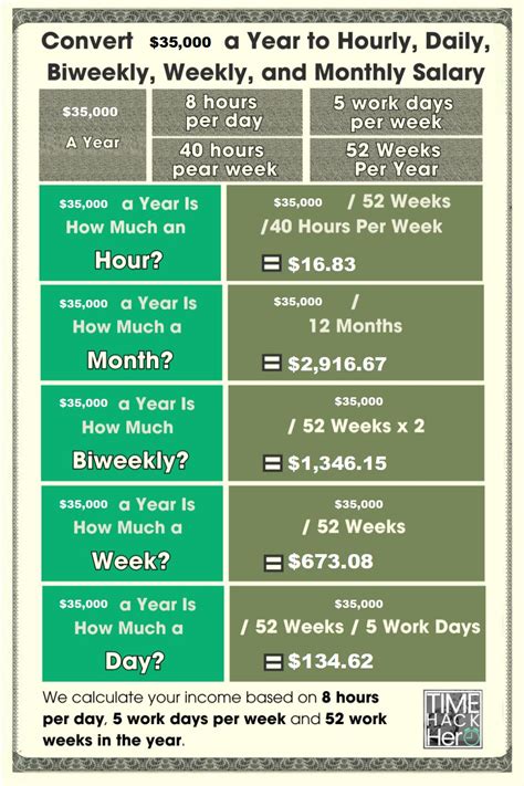 But if you get paid for 2 extra weeks of vacation (at your regular hourly rate), or you actually work for those 2 extra weeks, then your total year now consists of 52 weeks. Assuming 40 hours a week, that equals 2,080 hours in a year. Your annual salary of $34,000 would end up being about $16.35 per hour.