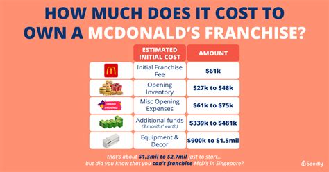 How much are mcdonalds franchise. Some McDonald’s stores are corporately owned, which means shareholders own them. Others are owned and operated by individual or group franchisees. Franchised store owners pay fees ... 