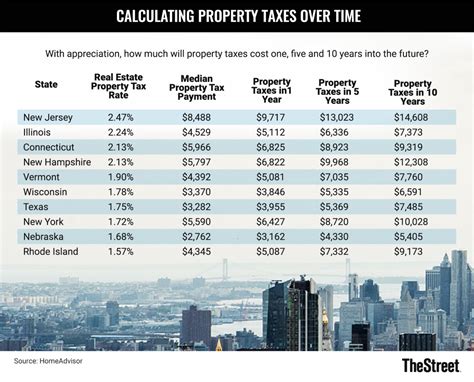 How much are my property taxes. The statewide average effective tax rate is 2.07%, nearly double the national average. The typical homeowner in Illinois pays $4,800 annually in property taxes. In some areas, this figure can be upwards of $6,000 per year. Part of the reason for the high property taxes in Illinois is that there are over 8,000 different taxing authorities. 