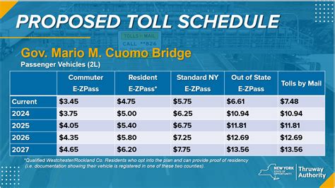 How much are tolls on i-90 new york. Toll Calculator. Peak Hours: 7:00-9:00 a.m; 4:30-6:30 p.m. Monday-Friday (based on time of entry) and at all times on weekends. Senior and Green Vehicle Discount is 10% off the NJ E-ZPass Off-Peak fare, rounded up to the nearest $0.01 (penny). If a U-Turn is made, the ticket is lost, or is presented beyond 20 hours of issuance, then the highest ... 