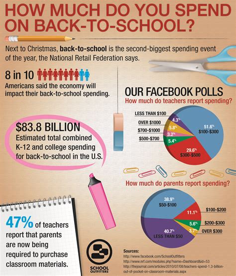 How much are you spending on back-to-school shopping for your kid? Is $800 enough?