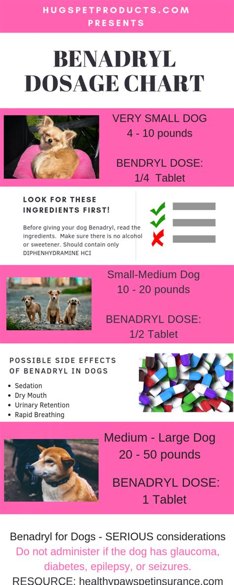 Benadryl Tablets According to the Merck Veterina