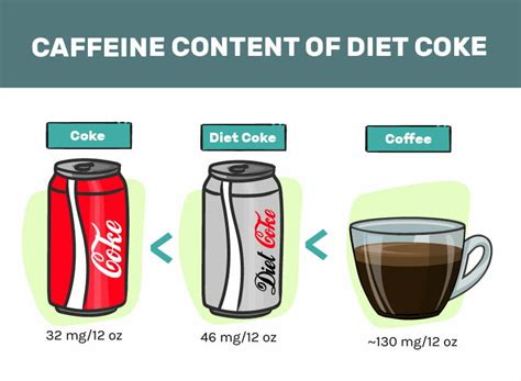 32 mg caffeine. 53 mg caffeine. Diet Coke. 28 mg caffeine. 42 mg caffeine. 70 mg caffeine. Decaffeinated varieties, such as caffeine-free Coca-Cola, are also available for those looking to cut .... 