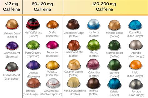 So, we reached out to Lavazza to get them to tell us the caffeine content of each product. Lavazza advised us that due to the capsules not being routinely tested, and manufacturing differences, they can only provide an estimate that each pod contains between 40-75mg of caffeine.. 