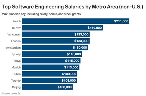 How much can a software engineer earn. Sep 30, 2022 · As of 2019, the average salary for a software engineer in the United States is $107,000 per year. On UpWork, a freelance platform popular with software engineers, rates can vary widely. For example, entry-level software engineers may charge as little as $20 per hour, while more experienced engineers may charge $100 per hour or more. 