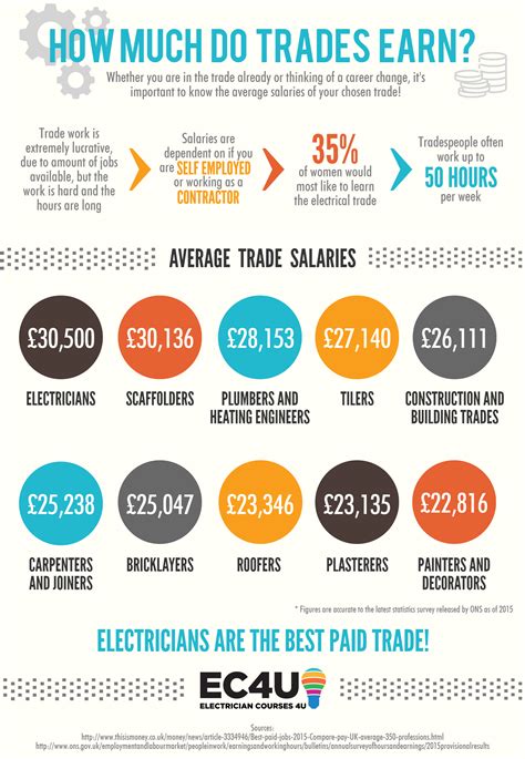 Apprentice electrician salary in United States How much does an Apprentice Electrician make in the United States? Average base salary Data source tooltip for average base salary. $21.22. Average $21.22. Low $14.79. High $30.46. Overtime. $6,000 per year. Non-cash benefit. 401(k) .... 