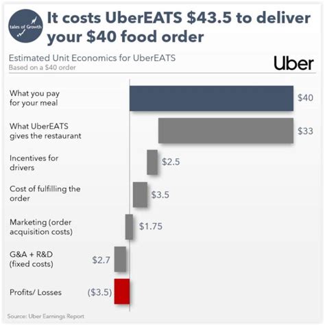 How much can you make uber eats. Earnings structures may differ by city. Always check your city-specific website for the most accurate details on delivery fares in your city. Interested in learning about how much you can make with Uber Eats? Get earnings details … 