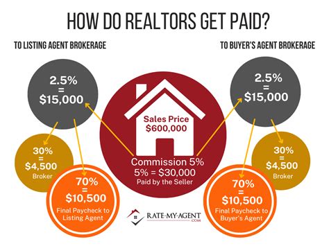 How much commission does lennar pay realtors. Things To Know About How much commission does lennar pay realtors. 