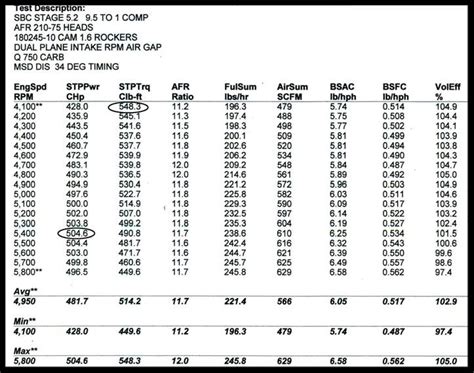 How much compression should a small block 350 have?