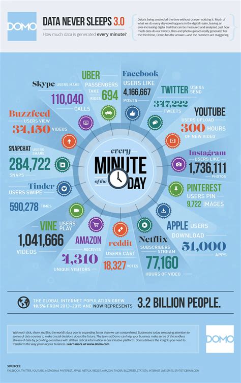 How much data. The amount of data we produce every day is truly mind-boggling. There are 2.5 quintillion bytes of data created each day at our current pace, but that pace is only accelerating with the growth of the Internet of Things (IoT). Over the last two years alone 90 percent of the data in the world was generated. This is worth re … 