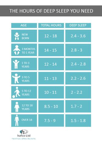 How much deep sleep should i get