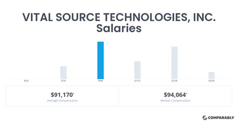 How much do VitalSource Technologies LLC employees make? Salary.com