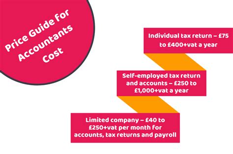 How much do accountants charge. In general, one-off accounting will cost around £25 to £35 an hour, and more specialist accounting costs around £125 to £150 an hour. There’s a few different services small to medium size businesses usually avail of, such as self assessments, tax returns, payroll services or VAT returns. Here’s the general price of each of these services. 