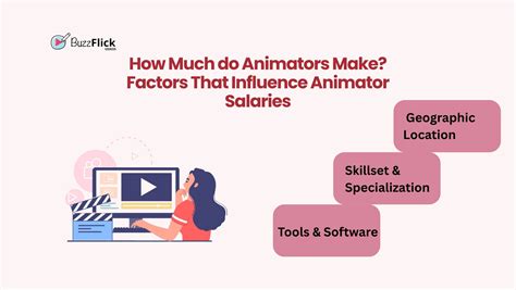 How much do animators make reddit.  According to glassdoor Pixar animat...