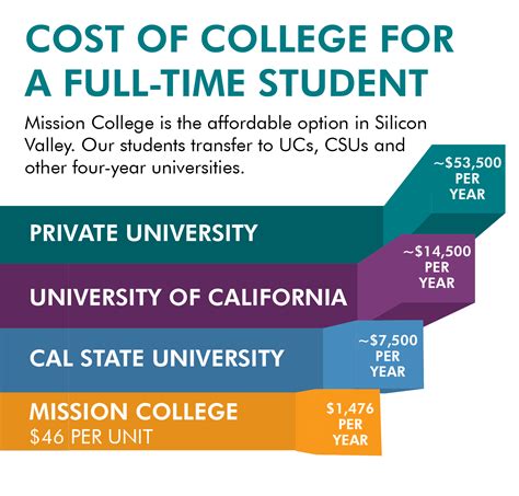 How much do community colleges cost. I took a total of 70 units worth of classes over my two years at cc. Under the category of “tuition” I am including class costs, enrollment fees, and student services fees. Total Tuition Cost: $3359. Amount Paid for by Scholarship Program: -$2938. Amount I Payed: $421. 