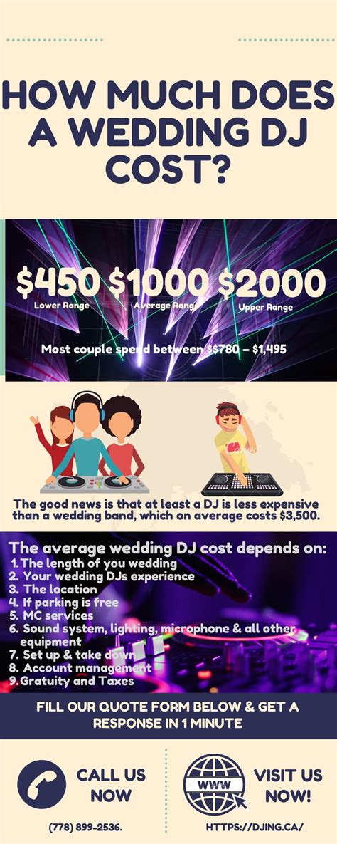 How much do dj's cost for weddings. WEDDING DJ & MC packageS. Choose Your DJ And/Or MC. experienced dj or mc service. $250. Per hour (min 4 hours) Add $250 for both DJ and MC Service ... How many songs to select for your DJ’s playlist . … 