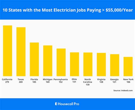 How much do electricians make in california. How much does an Electrician Apprentice make in California? As of Mar 8, 2024, the average hourly pay for an Electrician Apprentice in California is $20.62 an hour. While ZipRecruiter is seeing salaries as high as $35.59 and as low as $11.86, the majority of Electrician Apprentice salaries currently range between $18.03 (25th percentile) to $24 ... 