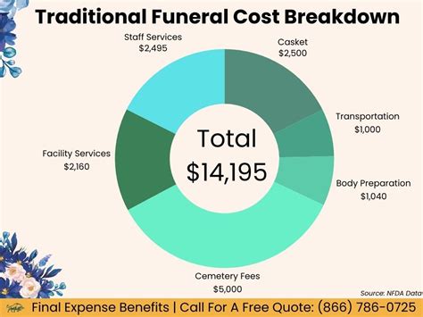 How much do funeral companies make.  Funeral parlor owner salary often Disc...
