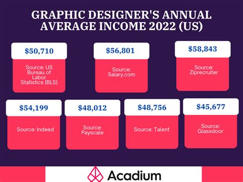 How much do graphic designers make. How much does a Graphic Designer make in Oklahoma? Average base salary Data source tooltip for average base salary. $19.17. same. as national average. Average $19.17. Low $12.73. High $28.86. Non-cash benefit. 401(k) View more benefits. The average salary for a graphic designer is $19.17 per hour in Oklahoma. ... 