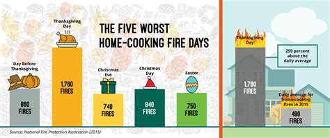 How much do household fires increase with Thanksgiving cooking?