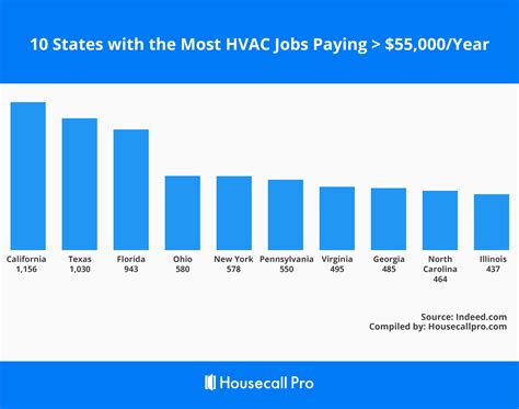 How much do hvac make. Mar 6, 2024 · Our data indicates that the lowest pay for an HVAC Technician is $15.62 / hour. How can HVAC Technicians increase their salary? Increasing your pay as an HVAC Technician is possible in different ways. 