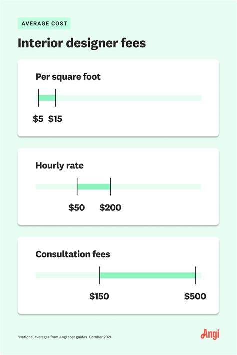 How much do interior decorators charge. 18 May 2020 ... For instance, they have no idea how long it will take you to make a decision. Some clients are super fast and some want to see everything under ... 