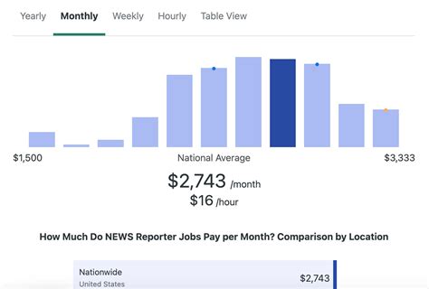 How much do local news reporters make. How much does a News Anchor make in Seattle, WA? The average News Anchor salary in Seattle, WA is $63,609 as of April 24, 2024, but the salary range typically falls between $57,466 and $73,539 . Salary ranges can vary widely depending on many important factors, including education , certifications, additional skills, the number of years you ... 