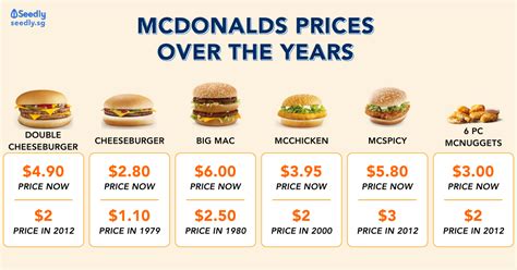 How much does McDonald's in Ontario pay? Average McDonald's hourly pay ranges from approximately $14.21 per hour for Crew Member to $24.89 per hour for Directeur (trice) de Restaurant. The average McDonald's salary ranges from approximately $29,196 per year for Crew Member to $112,943 per year for Software Engineer. . 