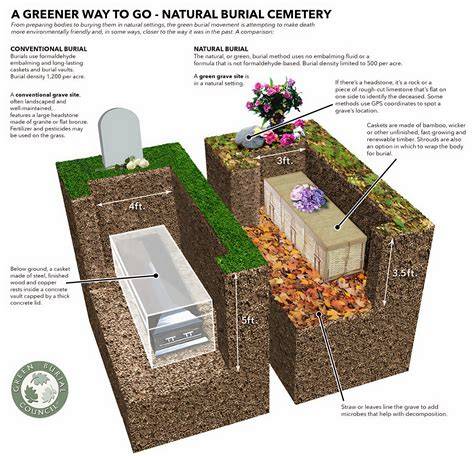 How much do natural burials cost.  [1] Using this Green burials cost $2,597,...