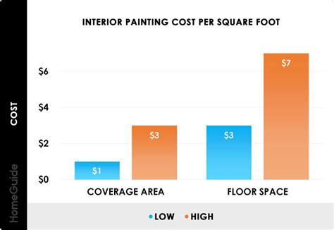 How much do painters charge. On average, how much do professional painters cost? While they usually price the job by square footage, expect to pay an effectual rate of $20 to $50 dollars per hour for the services of a professional painter. It typically takes a couple of days to professionally prep and paint a standard 120-square-foot room. 