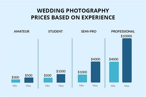 How much do photographers charge for weddings. Feb 22, 2024 · How Has the Cost of a Wedding Photographer Changed Over the Years? The average price for a wedding photographer increased in 2023 compared to previous years. In The Knot 2022 Real Weddings Study, the average wedding photography cost was $2,600, which means there has been a $300 increase. 