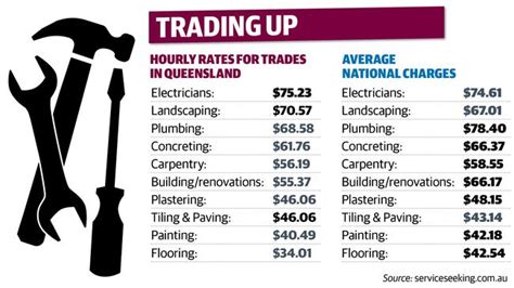 How much do plumbers charge per hour. The average cost to hire a plumber is around $100 an hour but can vary between $45 and $200 an hour depending on the plumber’s experience and the repair that you need. It’s also important to note that these prices can go up on holidays, and emergency plumber rates average $150 per hour, in addition to a flat-rate trip fee of $100 to $350. 