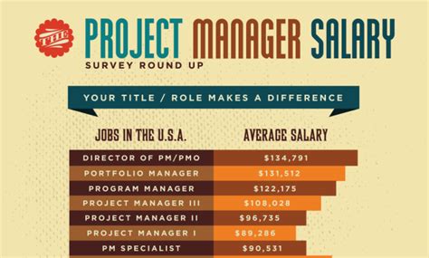 How much do project managers make. The estimated total pay for a Sr. Project Manager is $112,269 per year in the United States area, with an average salary of $105,136 per year. 