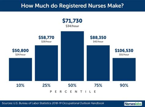 The average Registered Nurse salary in the United States is $105,732 as of April 24, 2024. The range for our most popular Registered Nurse positions (listed below) typically falls between $62,640 and $148,823. Keep in mind that salary ranges can vary widely depending on many important factors, including position, education, certifications .... 
