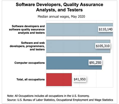 How much do software engineers make a month.  A Software Engineer in US ...