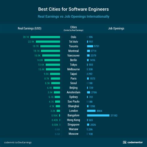 How much do software engineers make a month.  Learn more.  With more online, real-time compensat...