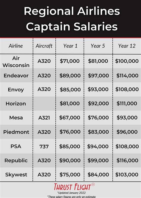 Regional Airline Pilot Pay 2023How Much Do New Airline Pilots Make