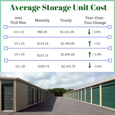 How much do storage units cost. Storage unit costs depend on the size, features, location, and season. Looking for the best storage deal? This guide will help you focus on what matters most to you. 