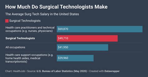 The Bureau of Labor Statistics projects 5.4% employment growth for surgical technologists between 2022 and 2032. In that period, an estimated 5,900 jobs should open up. Median Salary. $55,960 .... 