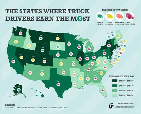 The national average salary for a truck driver is recorded at $57,356 per year or $1,103 per week. An entry-level truck driver can expect to make about $37,000 per year, though these figures are always subject to change. This number varies by the nature of the job, the location and other contributing factors. Truck drivers can be split into two ...
