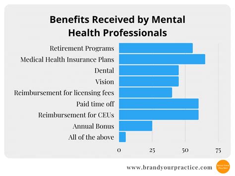 How much do therapists get paid. Typical therapist salaries range widely – from $30,000 to $100,000. For a therapist (who is not a psychiatrist or a psychologist), salaries depend in part on education and training, as well as clinical specialization. Individual therapists may make anywhere from $30,000 per year to over $100,000. 