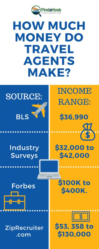 How much do travel agents cost. According to the latest Bureau of Labor and Statistics data, travel agents make a median annual wage of $40,660. However, the entire wage earnings from the most recent data available span from $23,660 average for those in the bottom 10% of earners to $69,420 average for those in the top 10% of earners. 