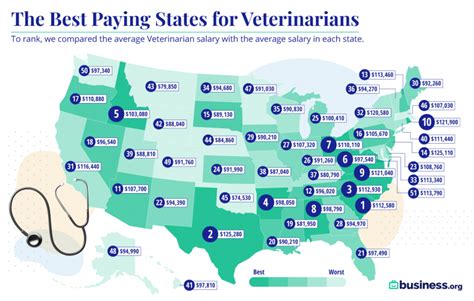 How much do vets make. The estimated total pay for a Veterinarian is $197,462 per year in the California area, with an average salary of $144,374 per year. These numbers represent the median, which is the midpoint of the ranges from our proprietary Total Pay Estimate model and based on salaries collected from our users. The … 