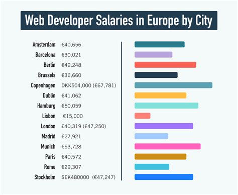 How much do web developers make. 5 days ago · How much does a Web Developer in England make? The average salary for a Web Developer is £39,785 per year in England. Salaries estimates are based on 3194 salaries submitted anonymously to Glassdoor by a Web Developer employees in England. 