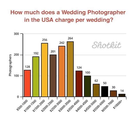 How much do wedding photographers cost. Last updated: 28th Jan 2024. In 2020, for a two-hour wedding photoshoot in Sydney, the average price you can expect to pay the photographer is approximately $1,343. On average a one-hour wedding shoot will cost $839 and a four-hour shoot will cost $2,350. Sydney’s wedding photographer prices are 12% above the AU national average. 