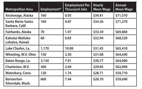 How much do welders make. Mar 4, 2024 · The average salary for a welder is $21.23 per hour in Michigan. 1.7k salaries reported, updated at March 4, 2024 