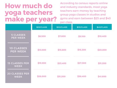 How much do yoga teachers make. Feb 13, 2022 ... A yoga teacher's salary can range vastly from $31,000 to $120,000. If you're just starting out or working at a studio, you're going to be in the .... 