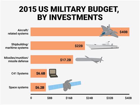 How much do you make in the military. As a staff physician, you start at $135,000/yr but jump to $150,000 after three years (promotion to Major) and, for me, to $190,000 two years later (bonuses). Average is closer to the $200-210,000/yr during career. Average net (as staff) is around $140,000 for argument sake. Total in 28 years (20-year service not including retirement here) is ... 